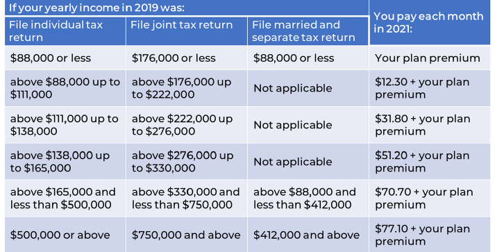 Part D IRMAA - LifeTime Care Partners