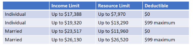 deductible graph part d - LifeTime Care Partners
